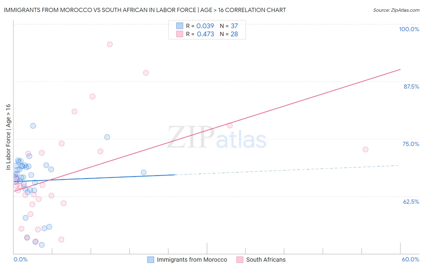 Immigrants from Morocco vs South African In Labor Force | Age > 16