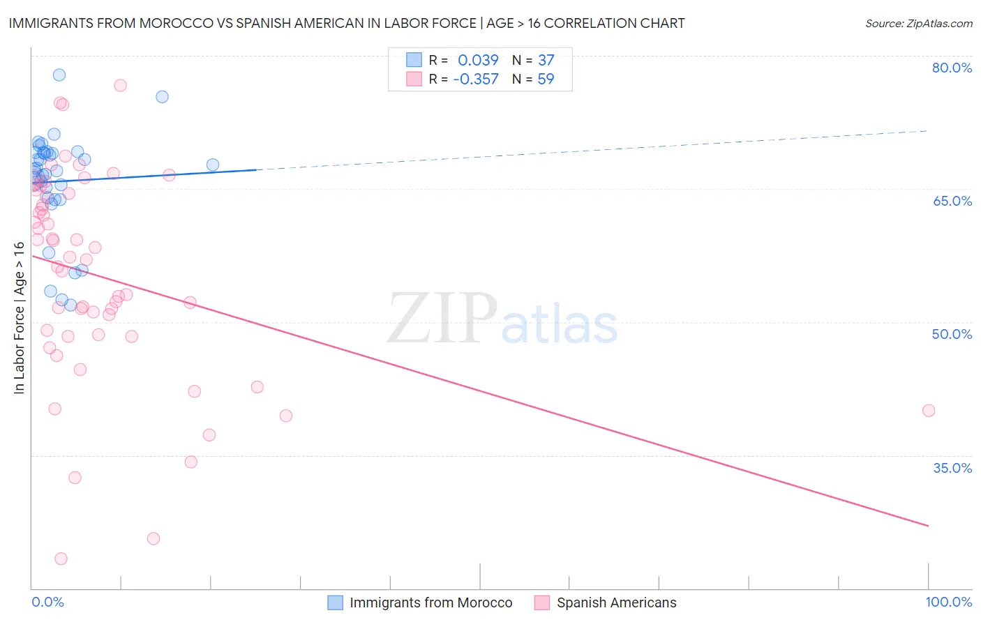Immigrants from Morocco vs Spanish American In Labor Force | Age > 16