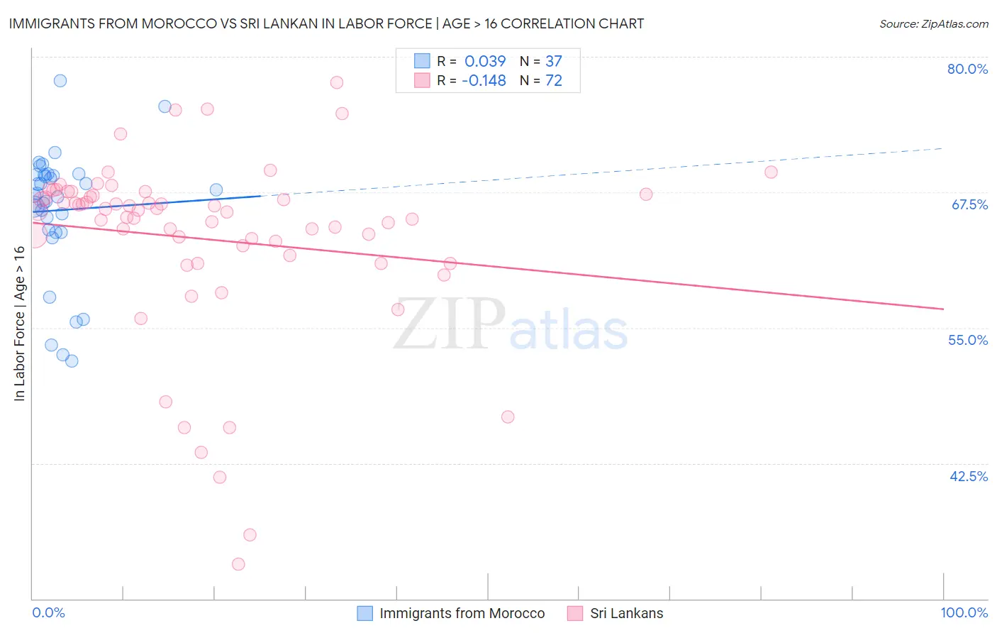 Immigrants from Morocco vs Sri Lankan In Labor Force | Age > 16