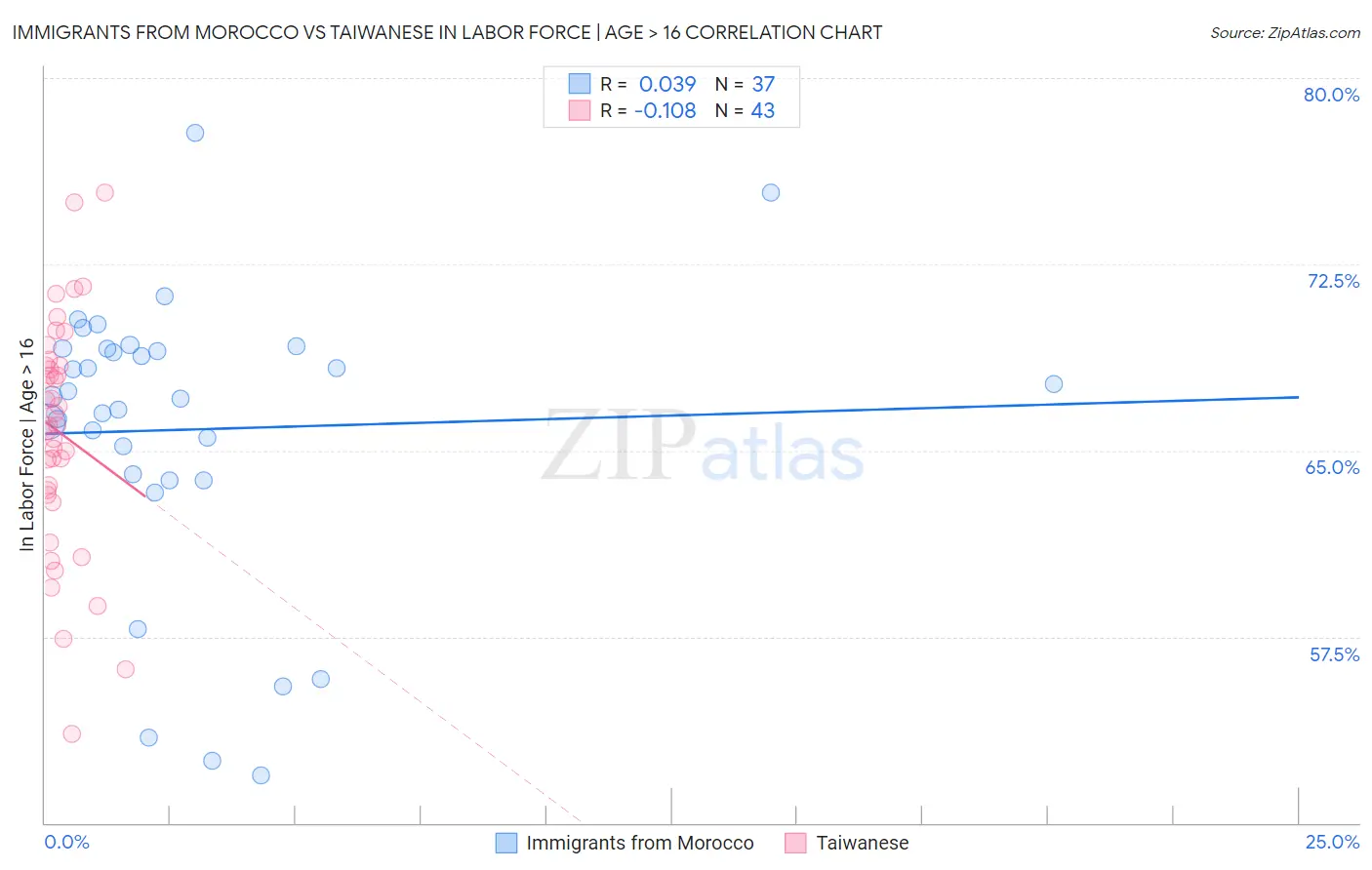 Immigrants from Morocco vs Taiwanese In Labor Force | Age > 16
