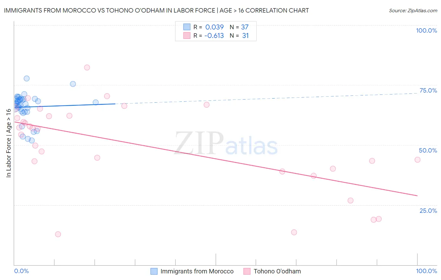 Immigrants from Morocco vs Tohono O'odham In Labor Force | Age > 16