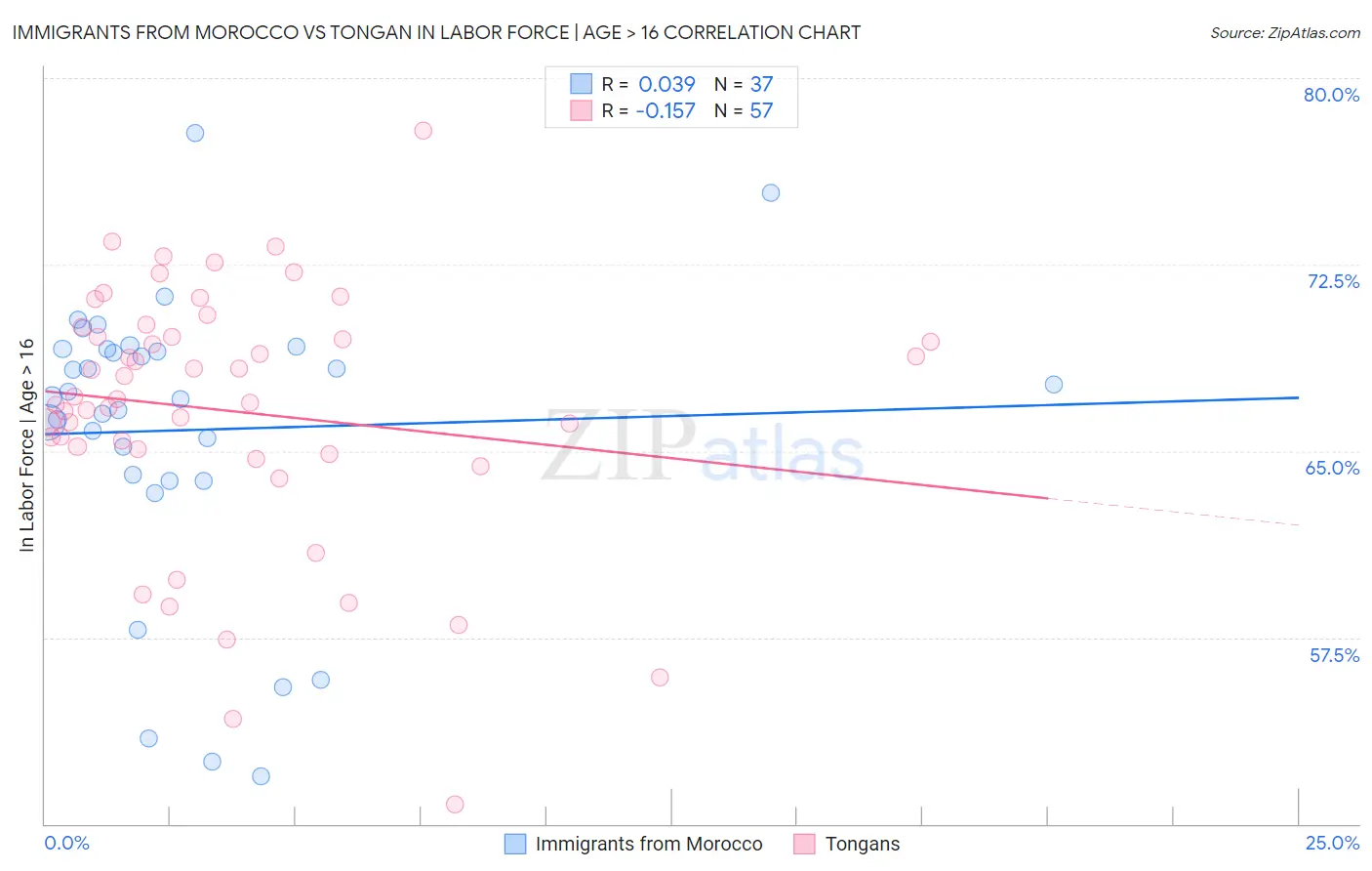 Immigrants from Morocco vs Tongan In Labor Force | Age > 16