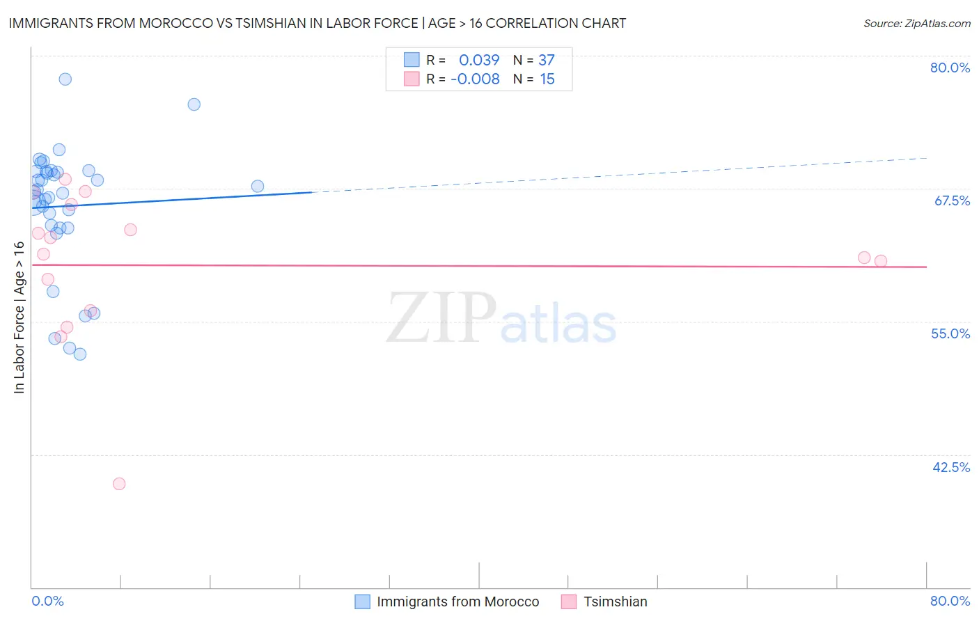 Immigrants from Morocco vs Tsimshian In Labor Force | Age > 16
