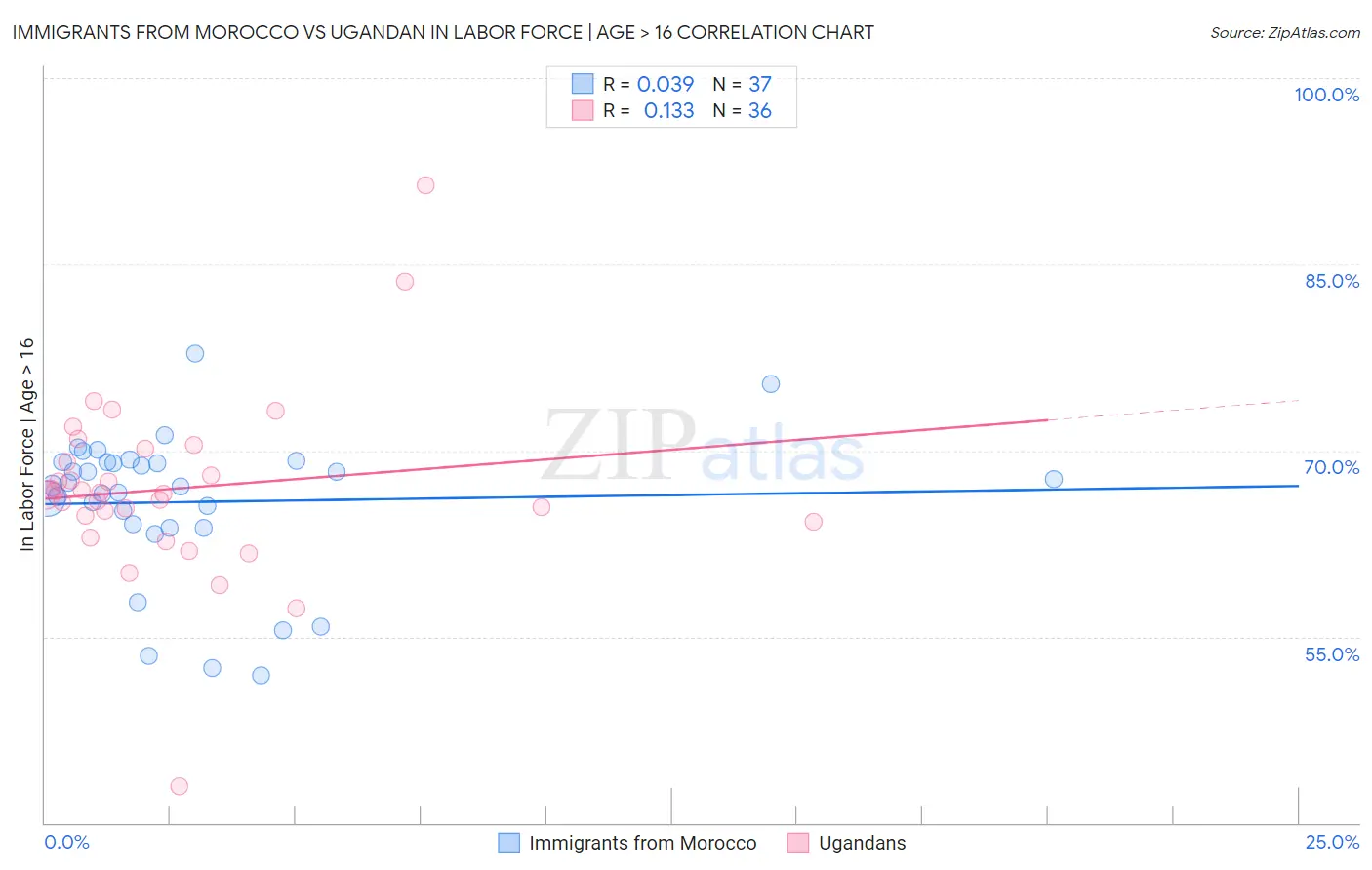 Immigrants from Morocco vs Ugandan In Labor Force | Age > 16