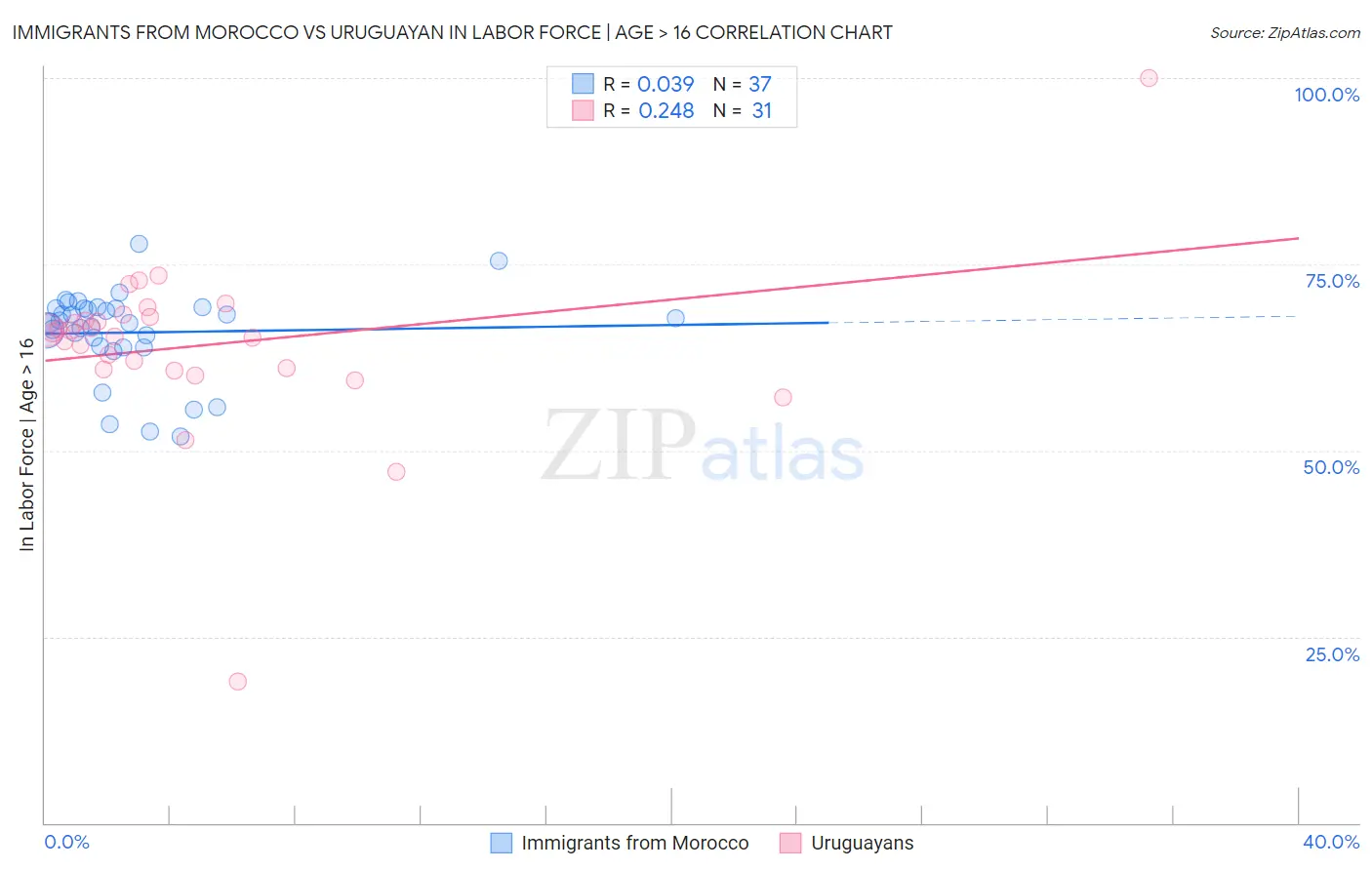 Immigrants from Morocco vs Uruguayan In Labor Force | Age > 16