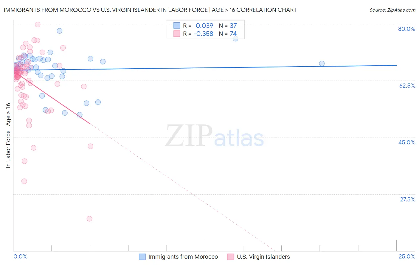 Immigrants from Morocco vs U.S. Virgin Islander In Labor Force | Age > 16