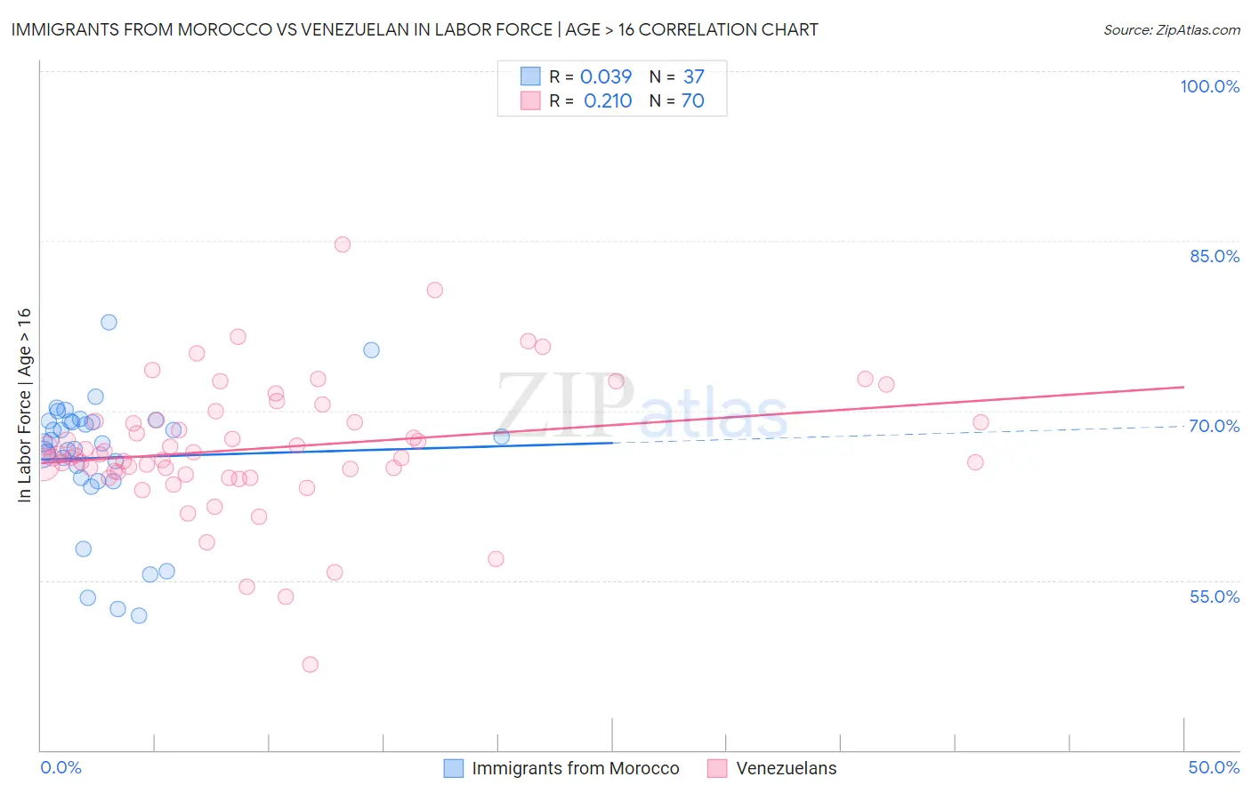 Immigrants from Morocco vs Venezuelan In Labor Force | Age > 16