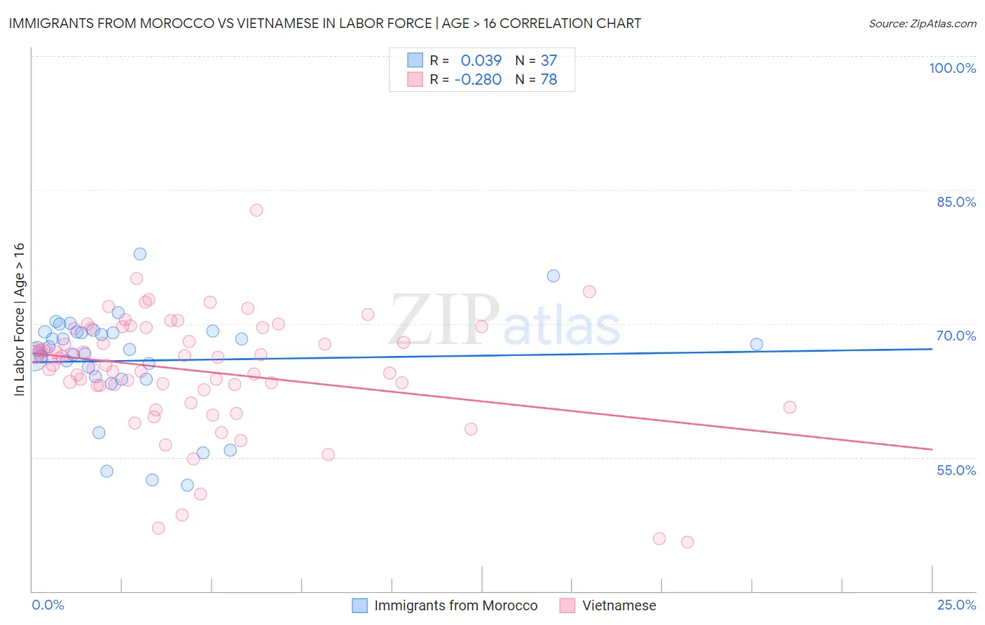 Immigrants from Morocco vs Vietnamese In Labor Force | Age > 16