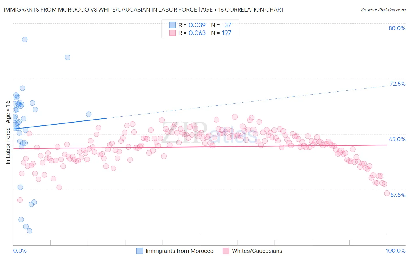 Immigrants from Morocco vs White/Caucasian In Labor Force | Age > 16