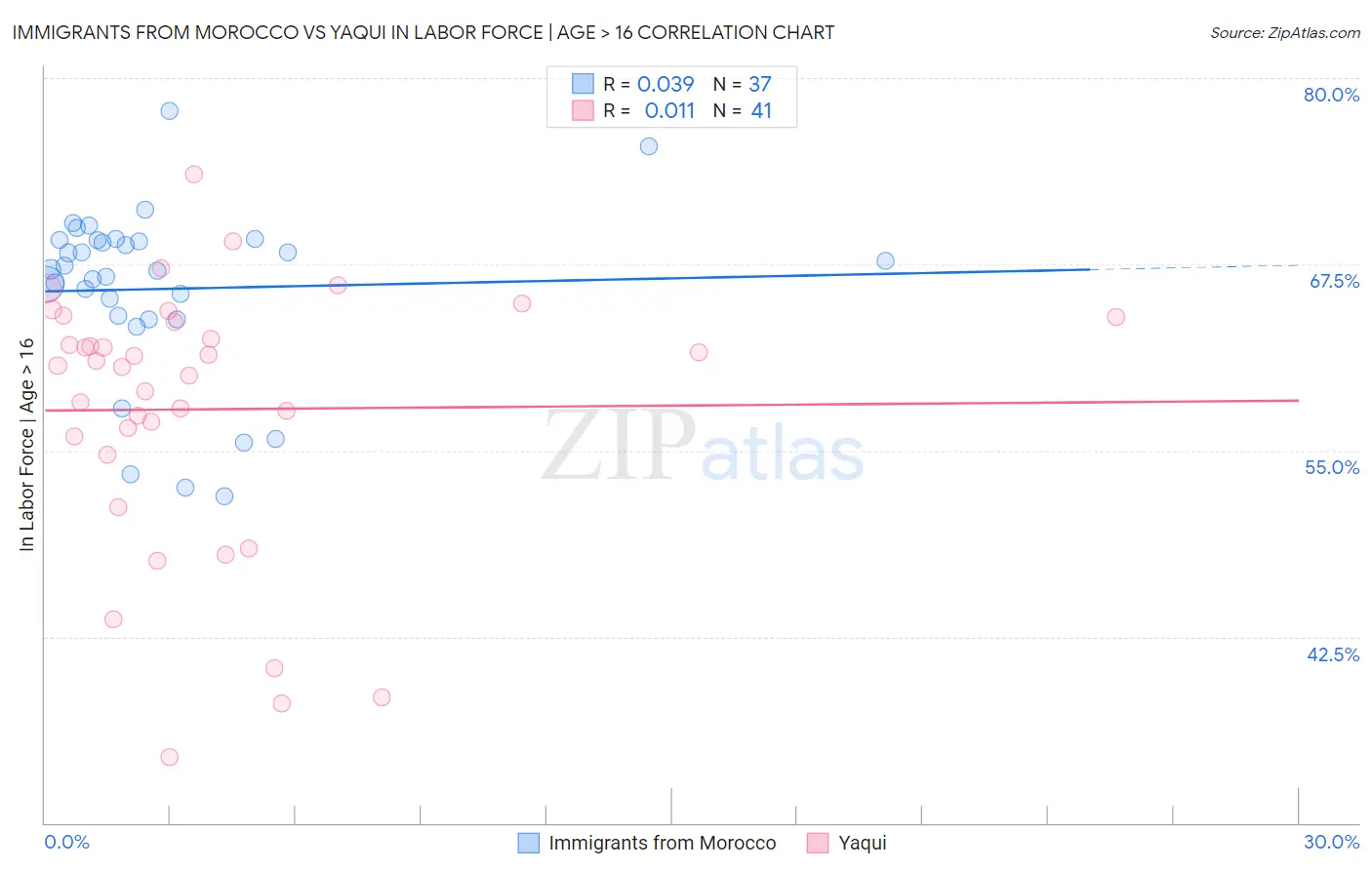 Immigrants from Morocco vs Yaqui In Labor Force | Age > 16