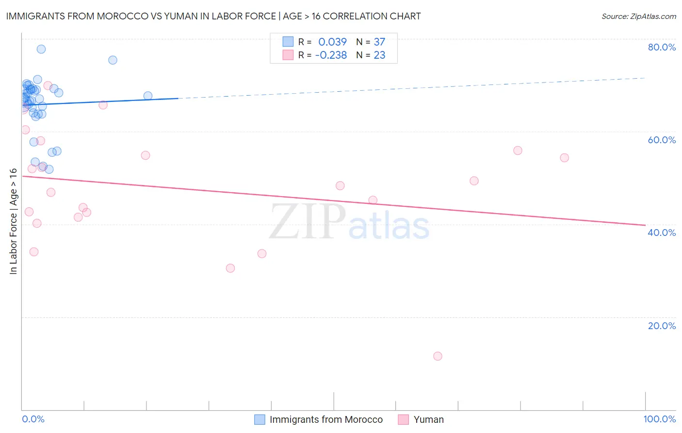 Immigrants from Morocco vs Yuman In Labor Force | Age > 16