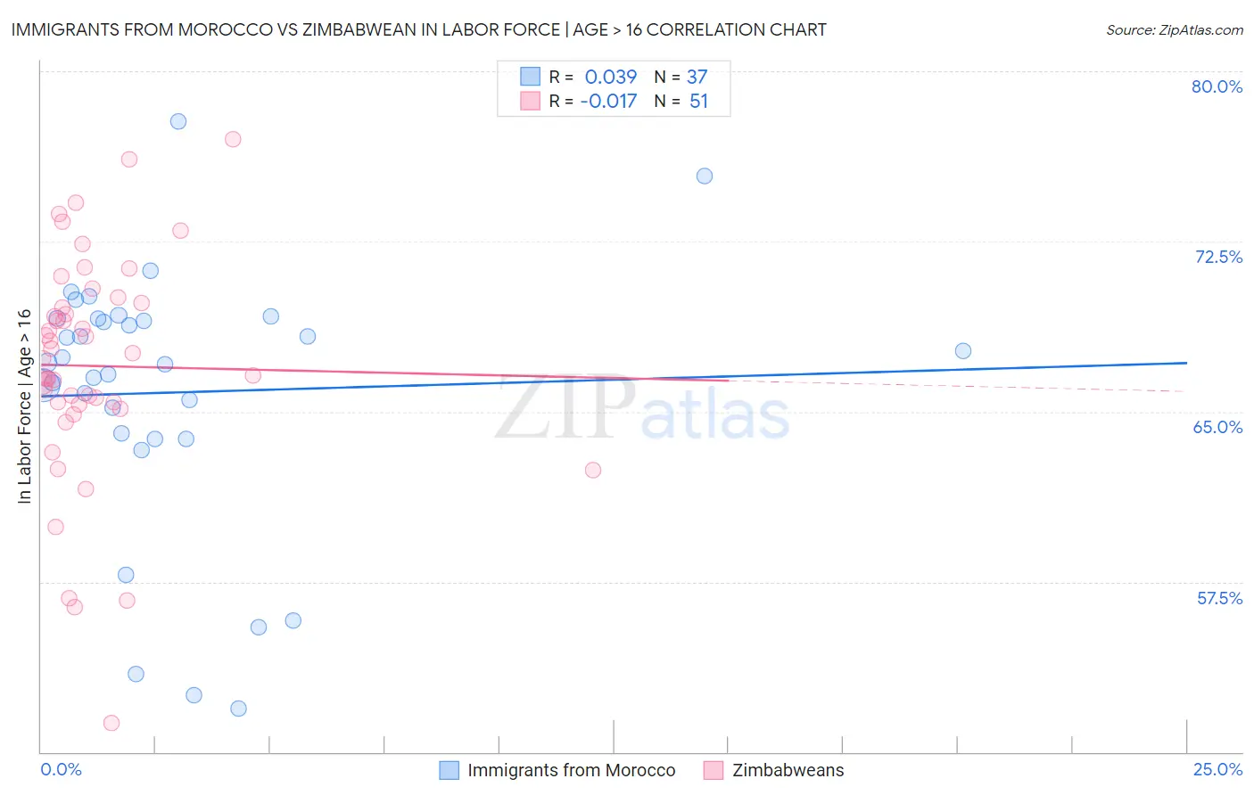 Immigrants from Morocco vs Zimbabwean In Labor Force | Age > 16