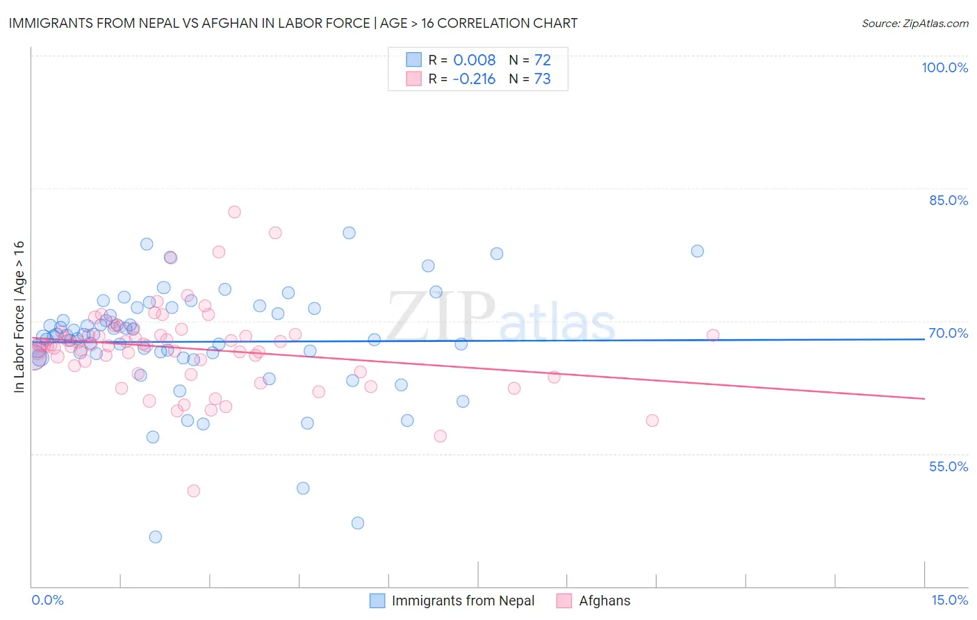 Immigrants from Nepal vs Afghan In Labor Force | Age > 16