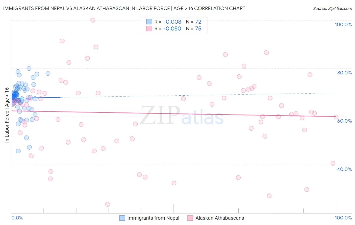 Immigrants from Nepal vs Alaskan Athabascan In Labor Force | Age > 16