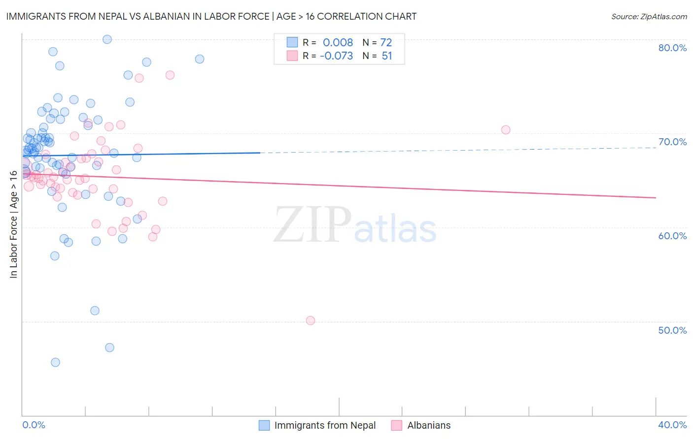 Immigrants from Nepal vs Albanian In Labor Force | Age > 16