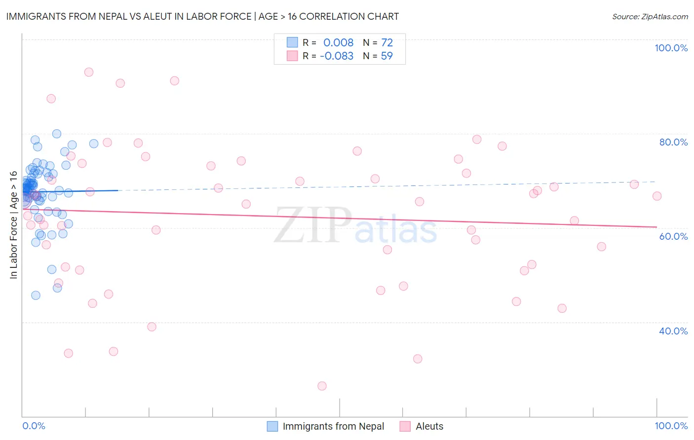 Immigrants from Nepal vs Aleut In Labor Force | Age > 16