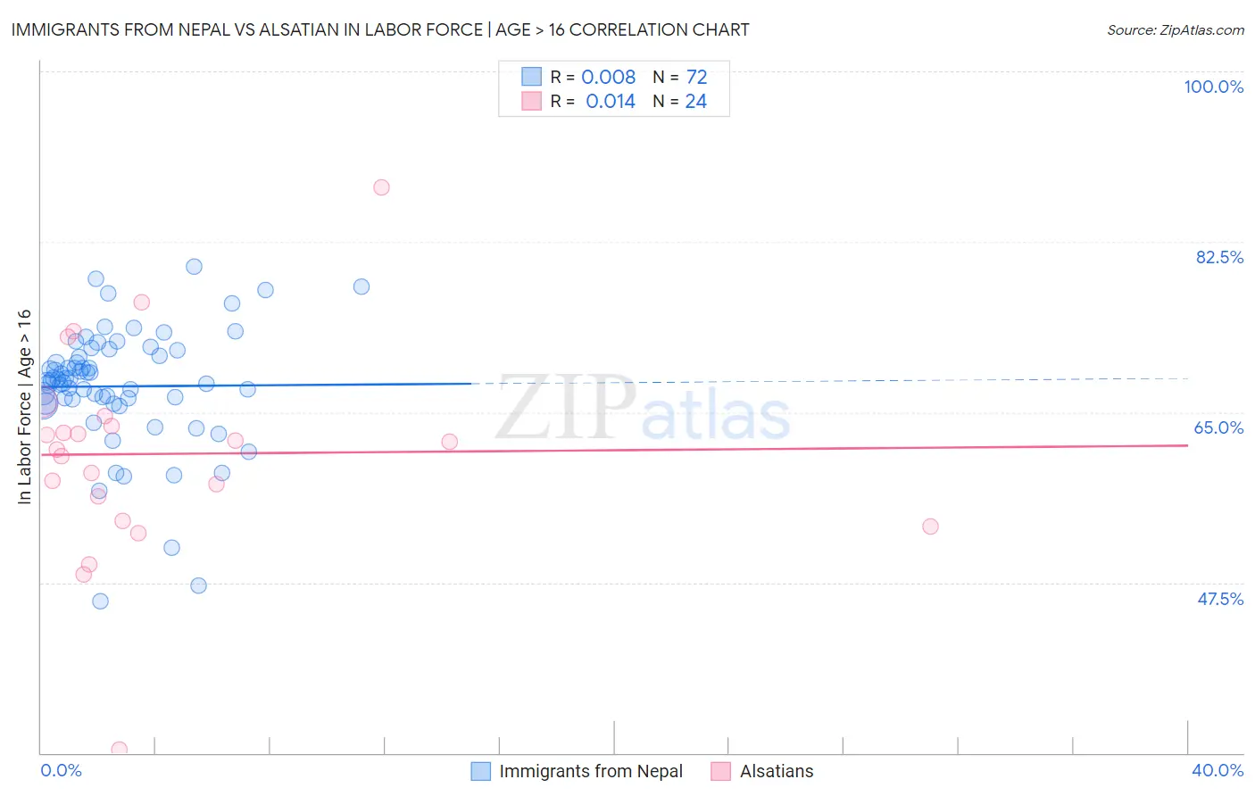 Immigrants from Nepal vs Alsatian In Labor Force | Age > 16