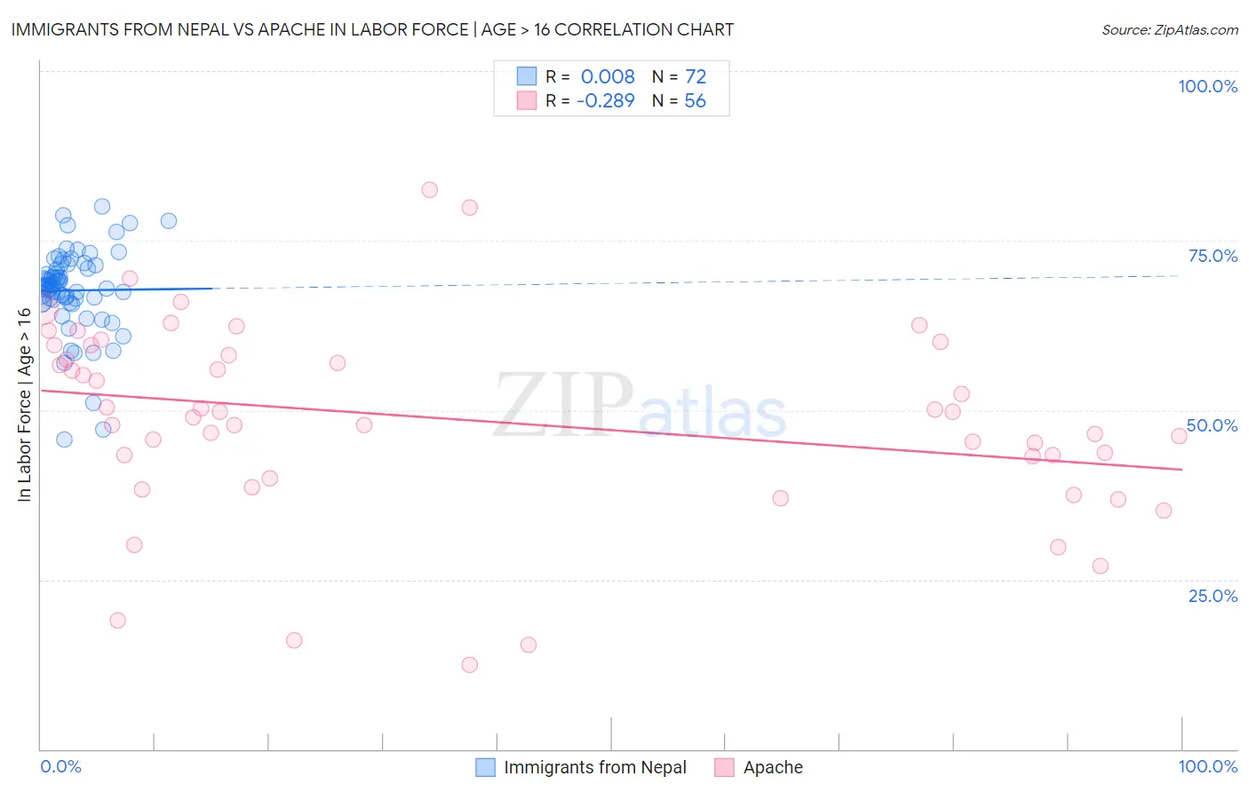 Immigrants from Nepal vs Apache In Labor Force | Age > 16