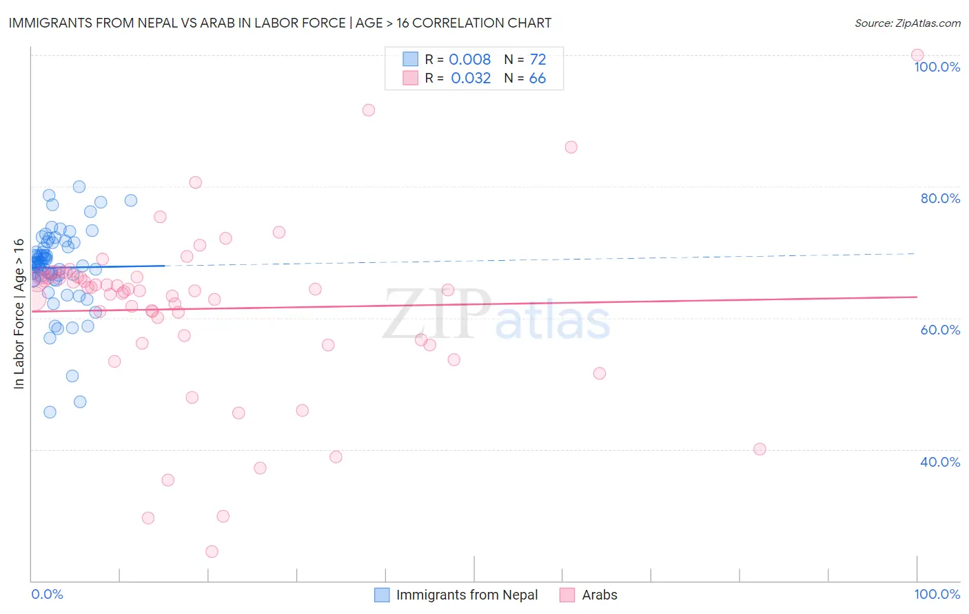 Immigrants from Nepal vs Arab In Labor Force | Age > 16