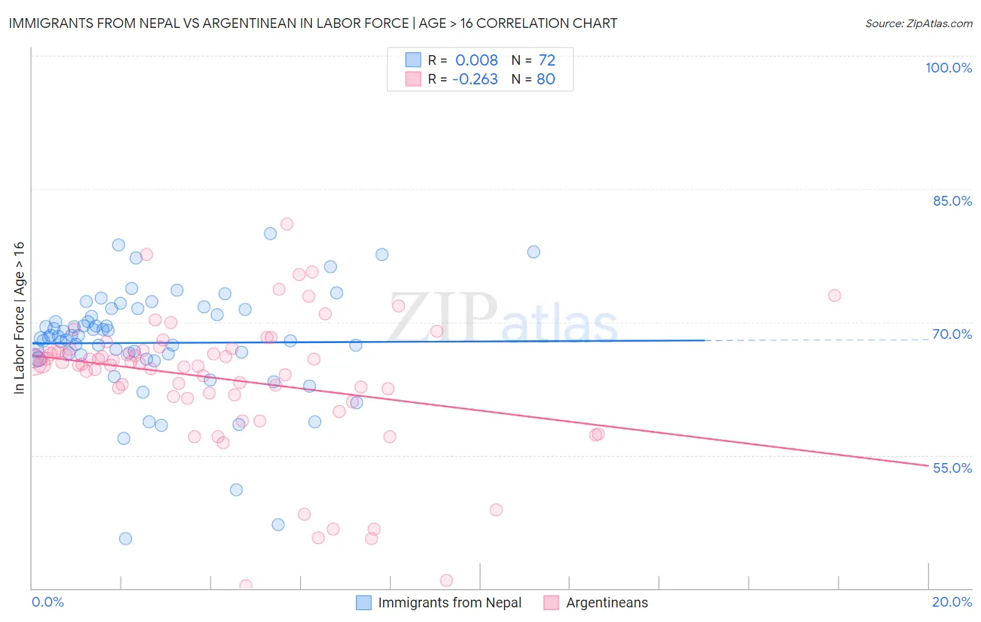 Immigrants from Nepal vs Argentinean In Labor Force | Age > 16