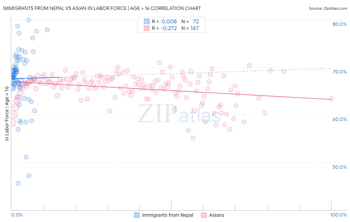 Immigrants from Nepal vs Asian In Labor Force | Age > 16