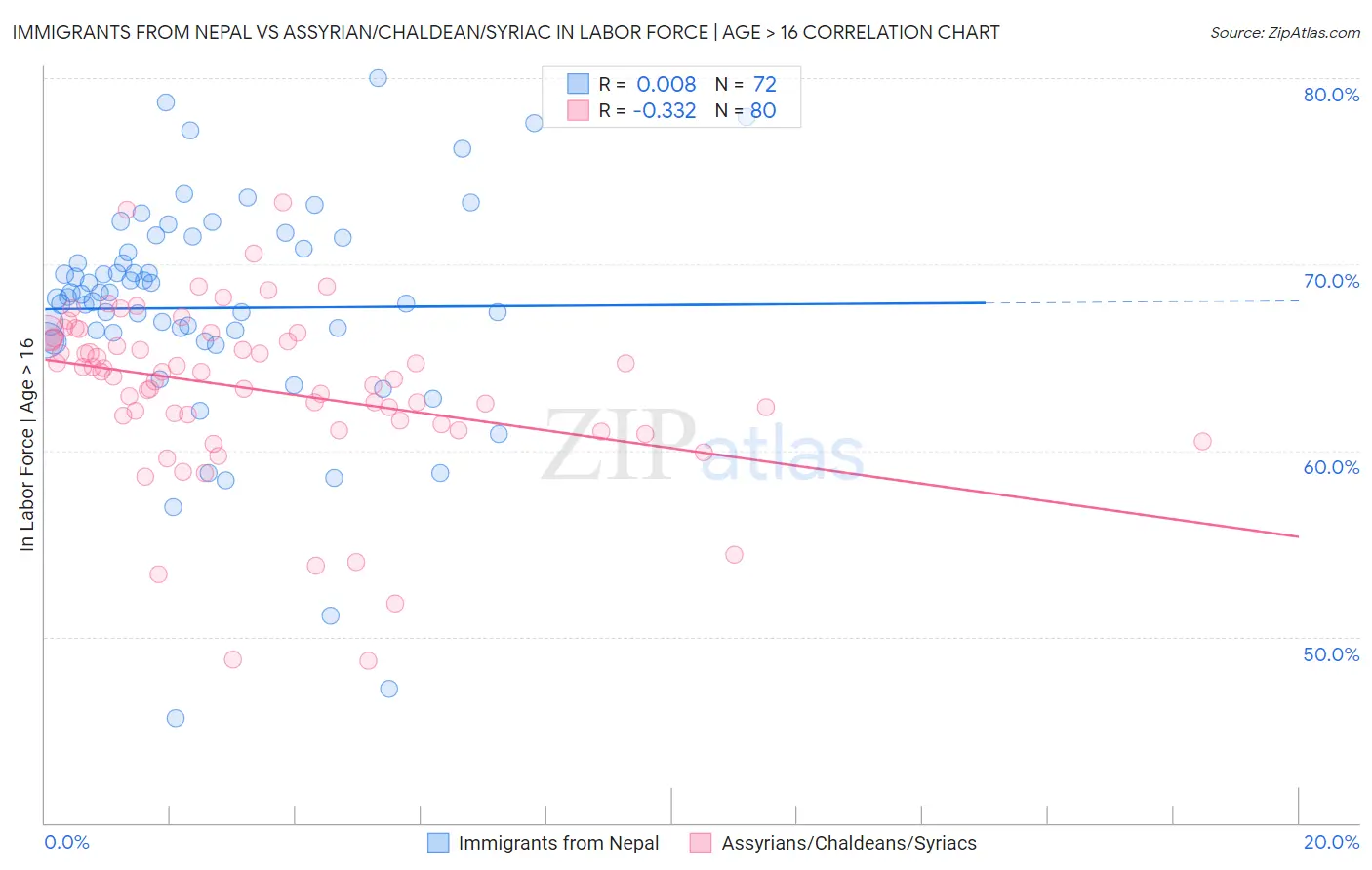 Immigrants from Nepal vs Assyrian/Chaldean/Syriac In Labor Force | Age > 16