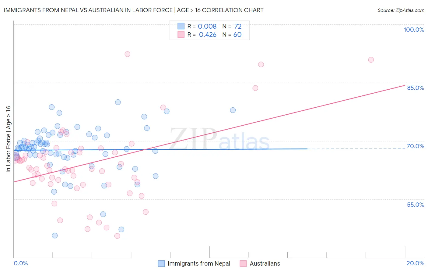 Immigrants from Nepal vs Australian In Labor Force | Age > 16