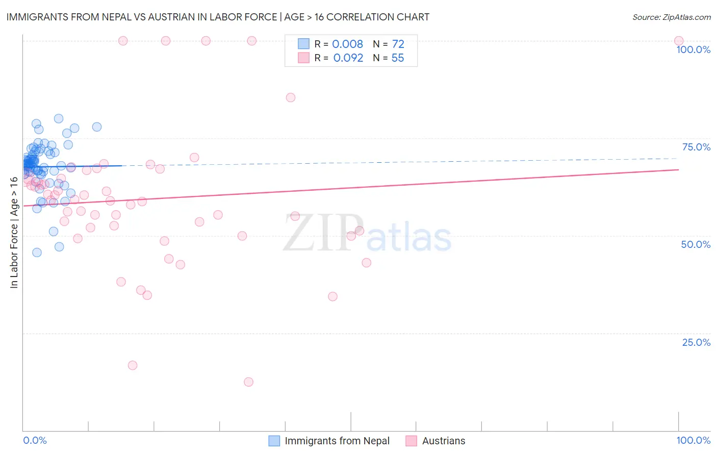Immigrants from Nepal vs Austrian In Labor Force | Age > 16