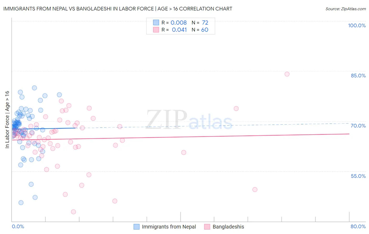 Immigrants from Nepal vs Bangladeshi In Labor Force | Age > 16