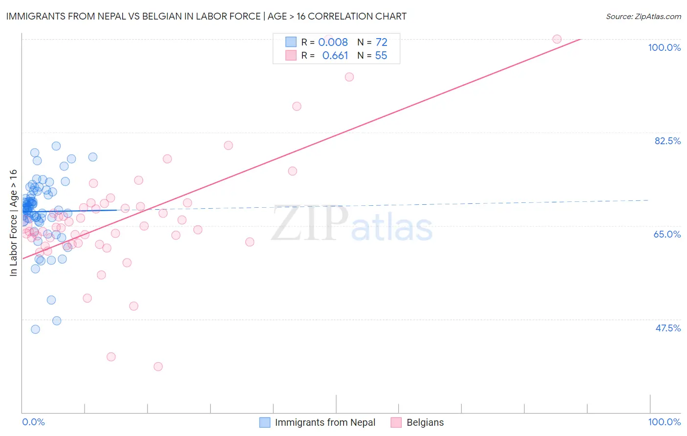 Immigrants from Nepal vs Belgian In Labor Force | Age > 16