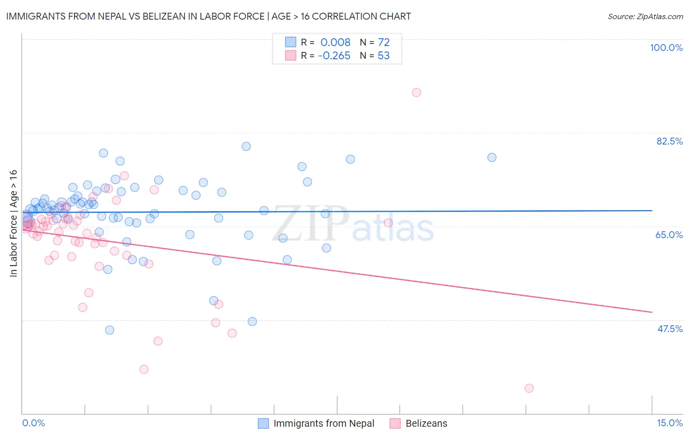Immigrants from Nepal vs Belizean In Labor Force | Age > 16