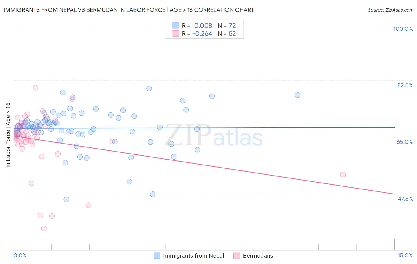 Immigrants from Nepal vs Bermudan In Labor Force | Age > 16