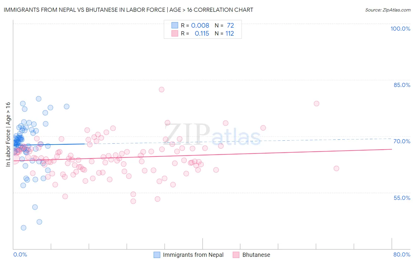 Immigrants from Nepal vs Bhutanese In Labor Force | Age > 16