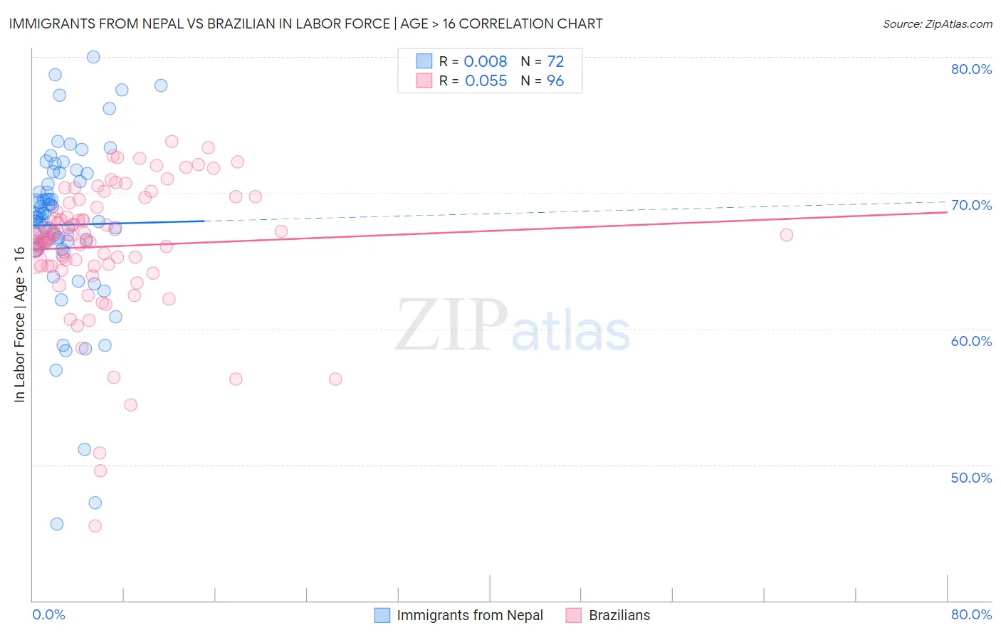 Immigrants from Nepal vs Brazilian In Labor Force | Age > 16