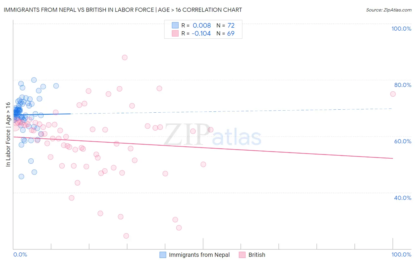 Immigrants from Nepal vs British In Labor Force | Age > 16