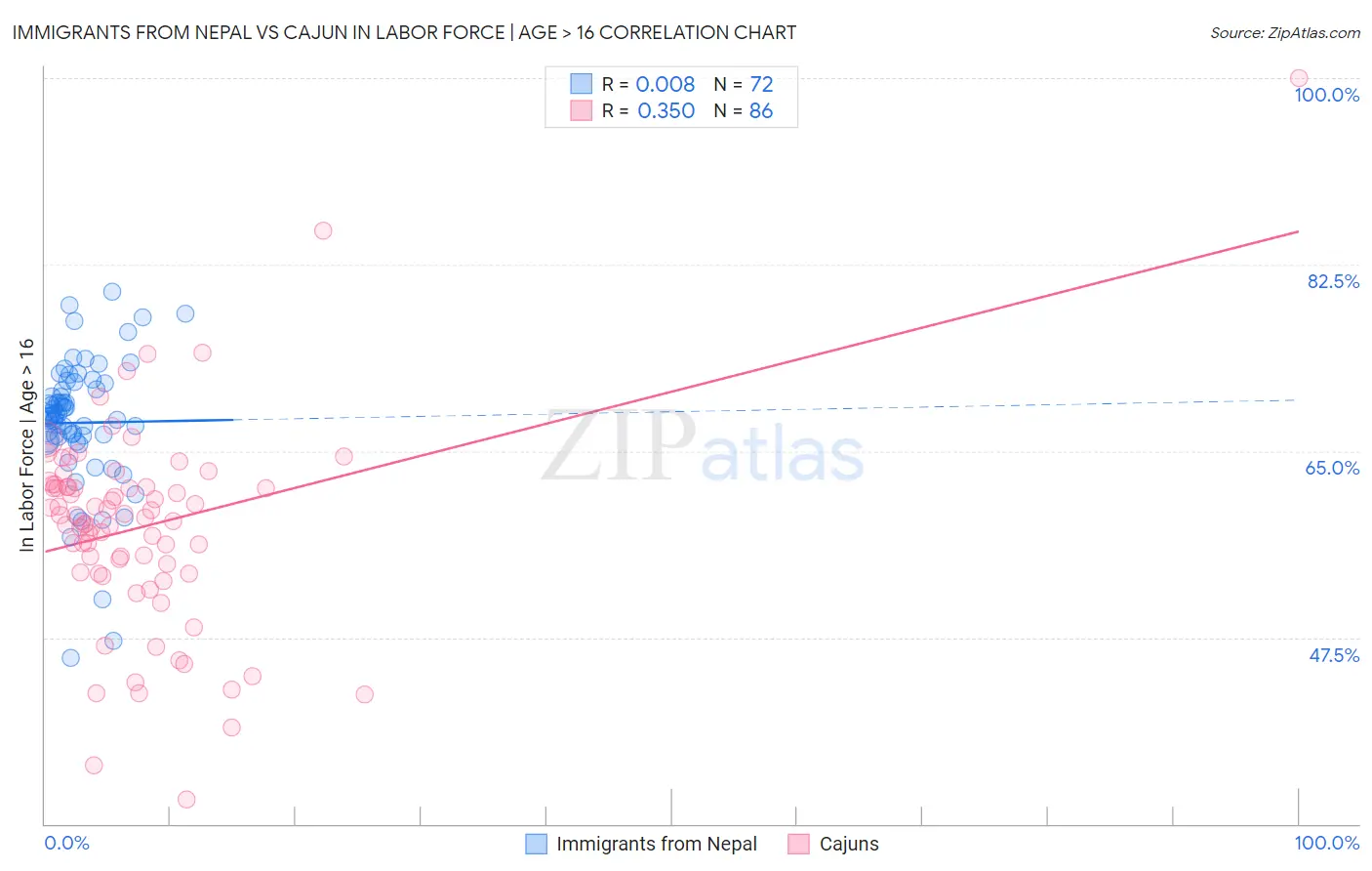 Immigrants from Nepal vs Cajun In Labor Force | Age > 16