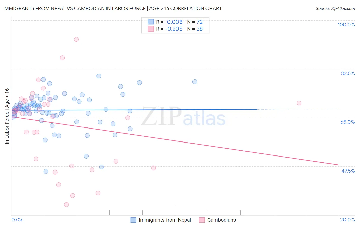 Immigrants from Nepal vs Cambodian In Labor Force | Age > 16
