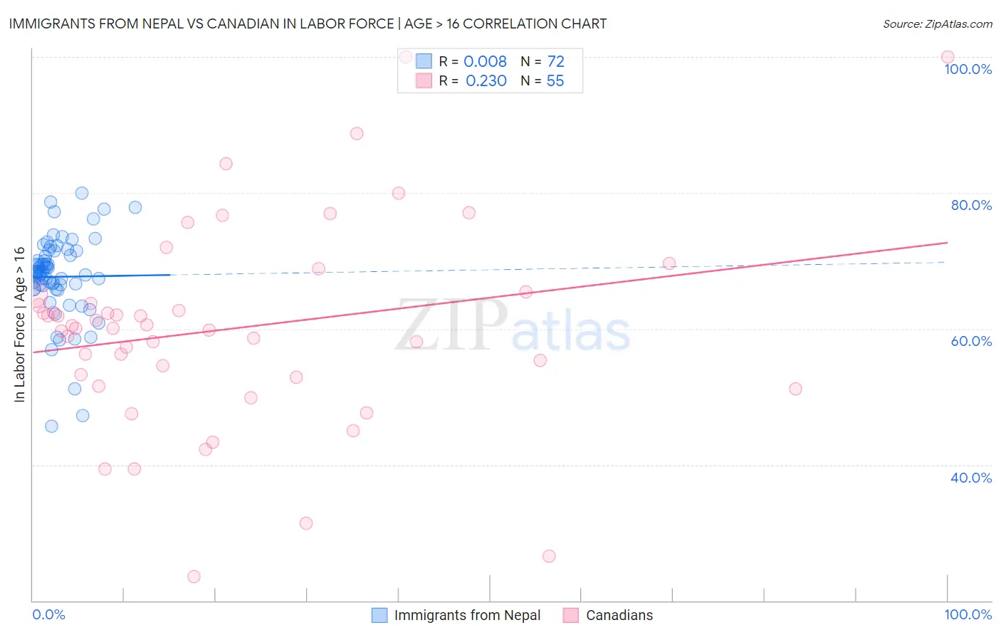 Immigrants from Nepal vs Canadian In Labor Force | Age > 16
