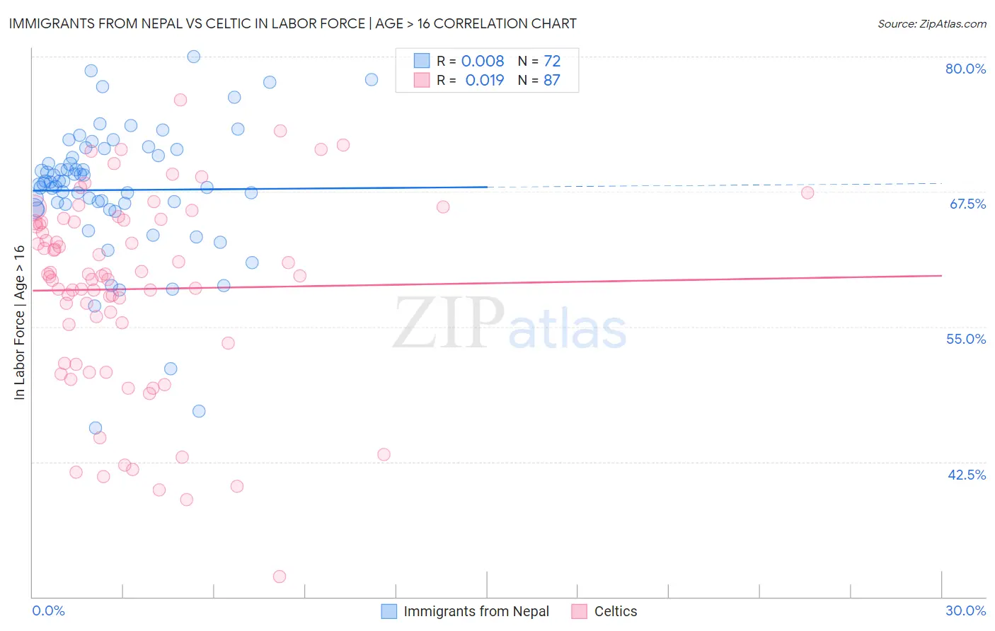 Immigrants from Nepal vs Celtic In Labor Force | Age > 16