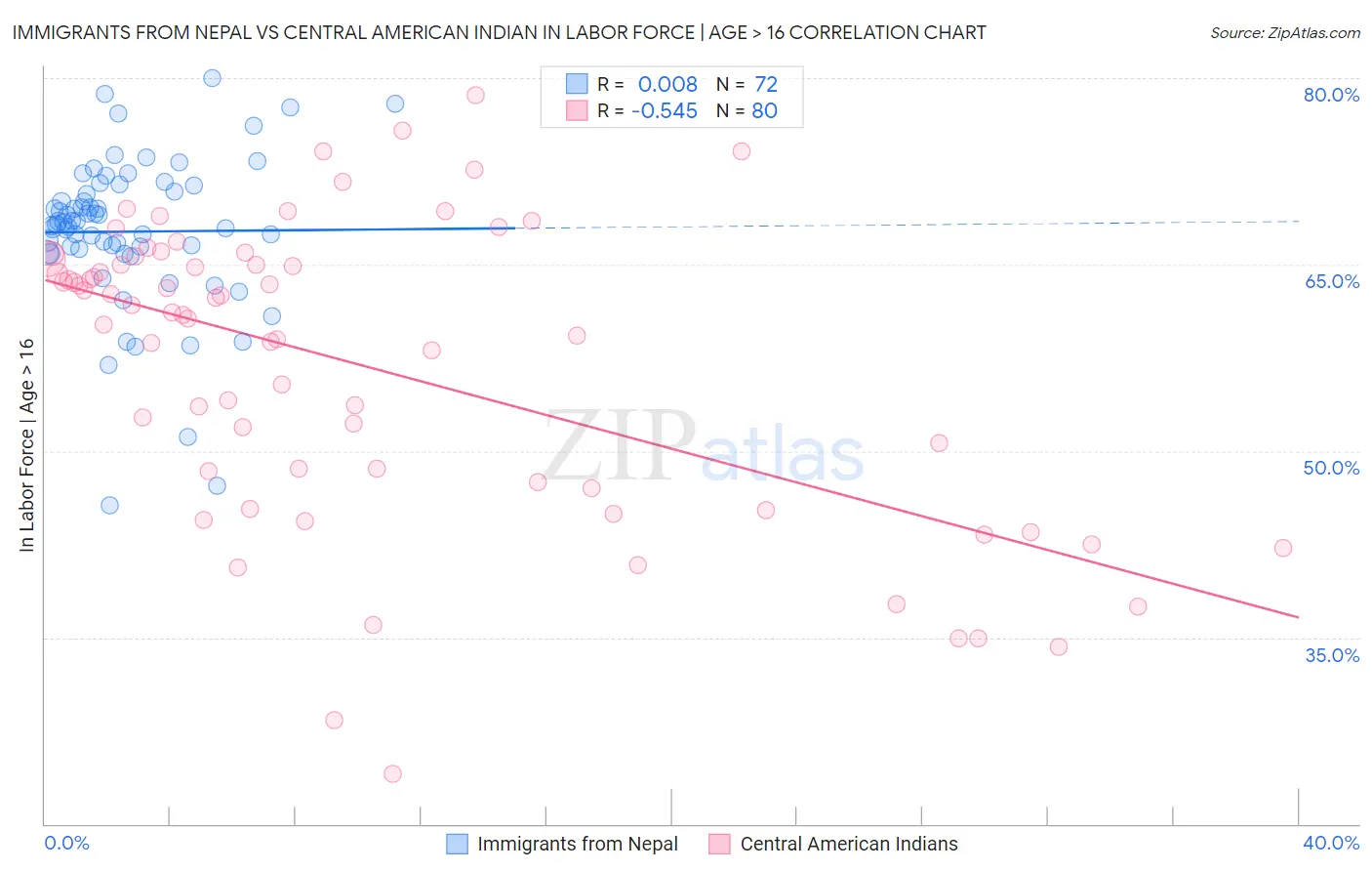 Immigrants from Nepal vs Central American Indian In Labor Force | Age > 16