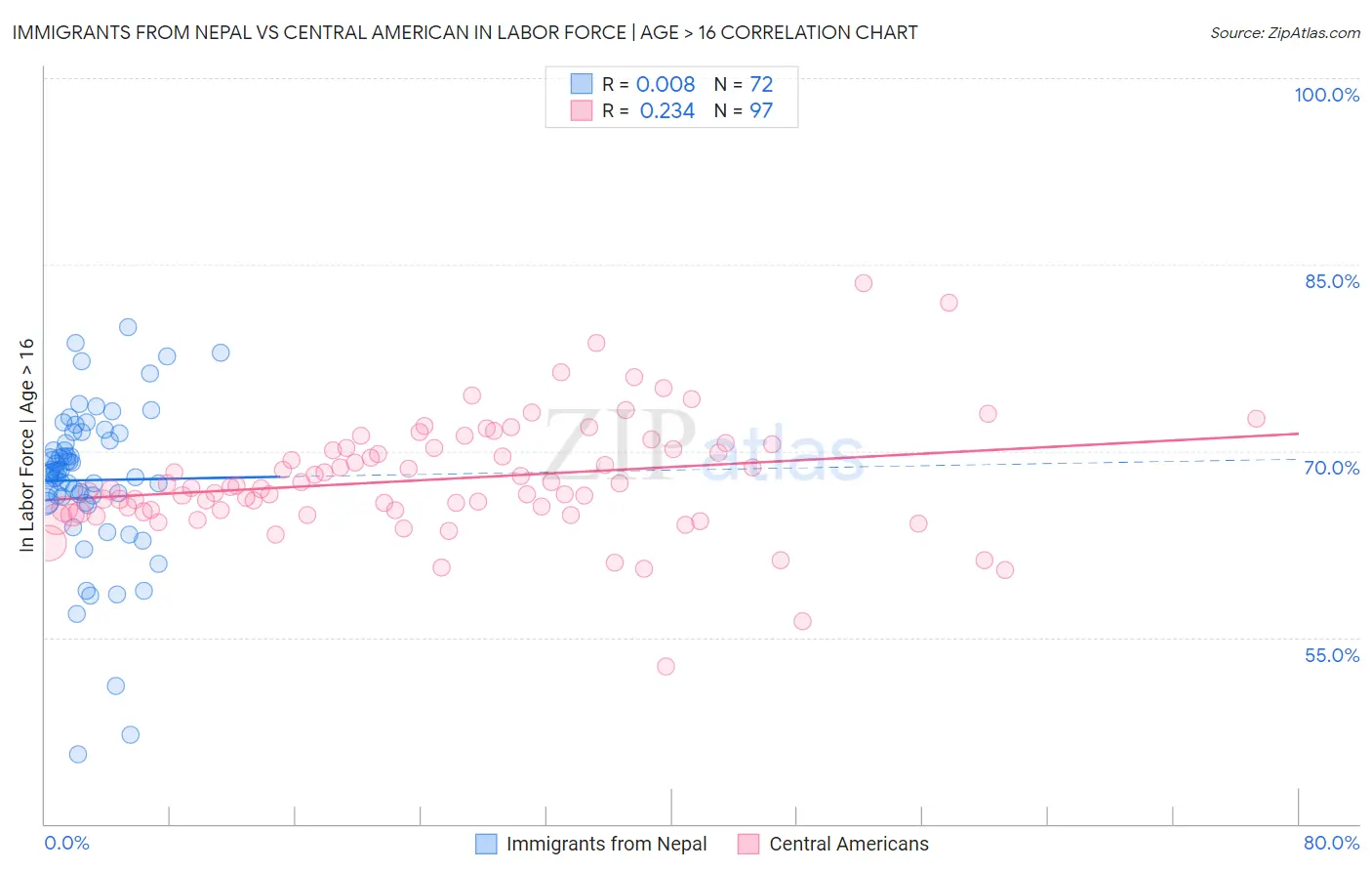 Immigrants from Nepal vs Central American In Labor Force | Age > 16