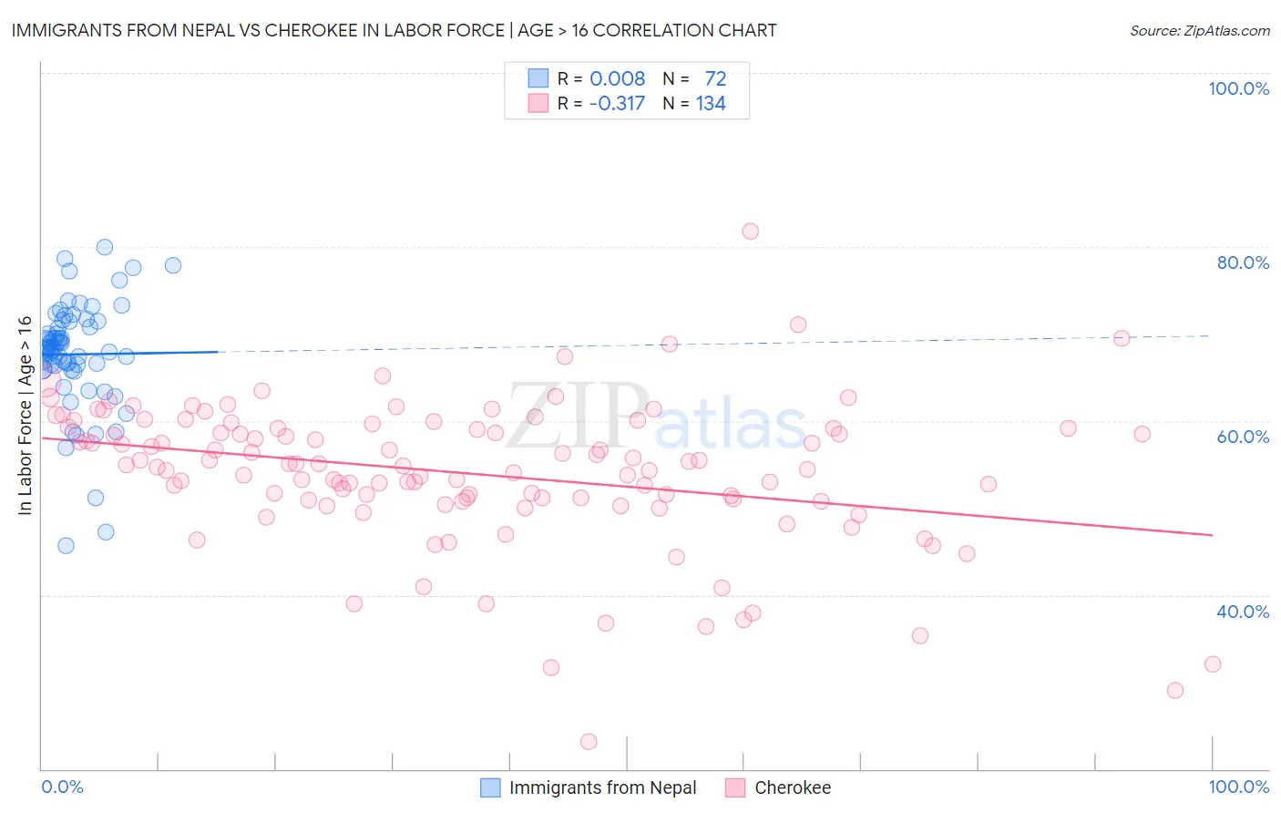 Immigrants from Nepal vs Cherokee In Labor Force | Age > 16
