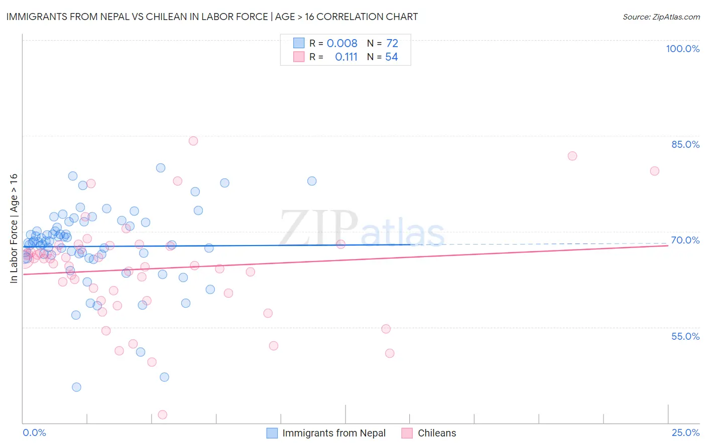 Immigrants from Nepal vs Chilean In Labor Force | Age > 16