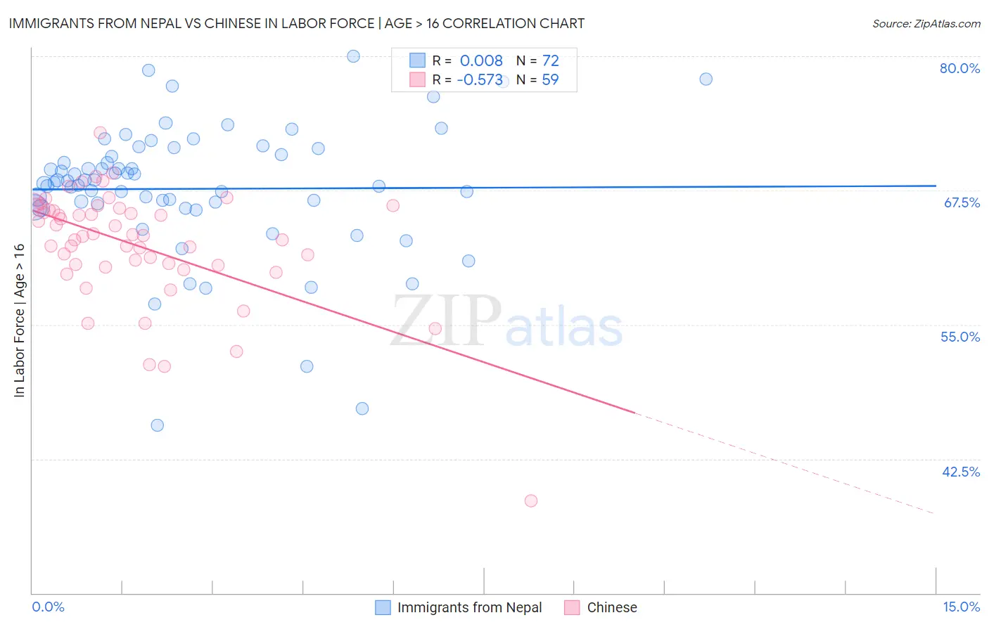 Immigrants from Nepal vs Chinese In Labor Force | Age > 16