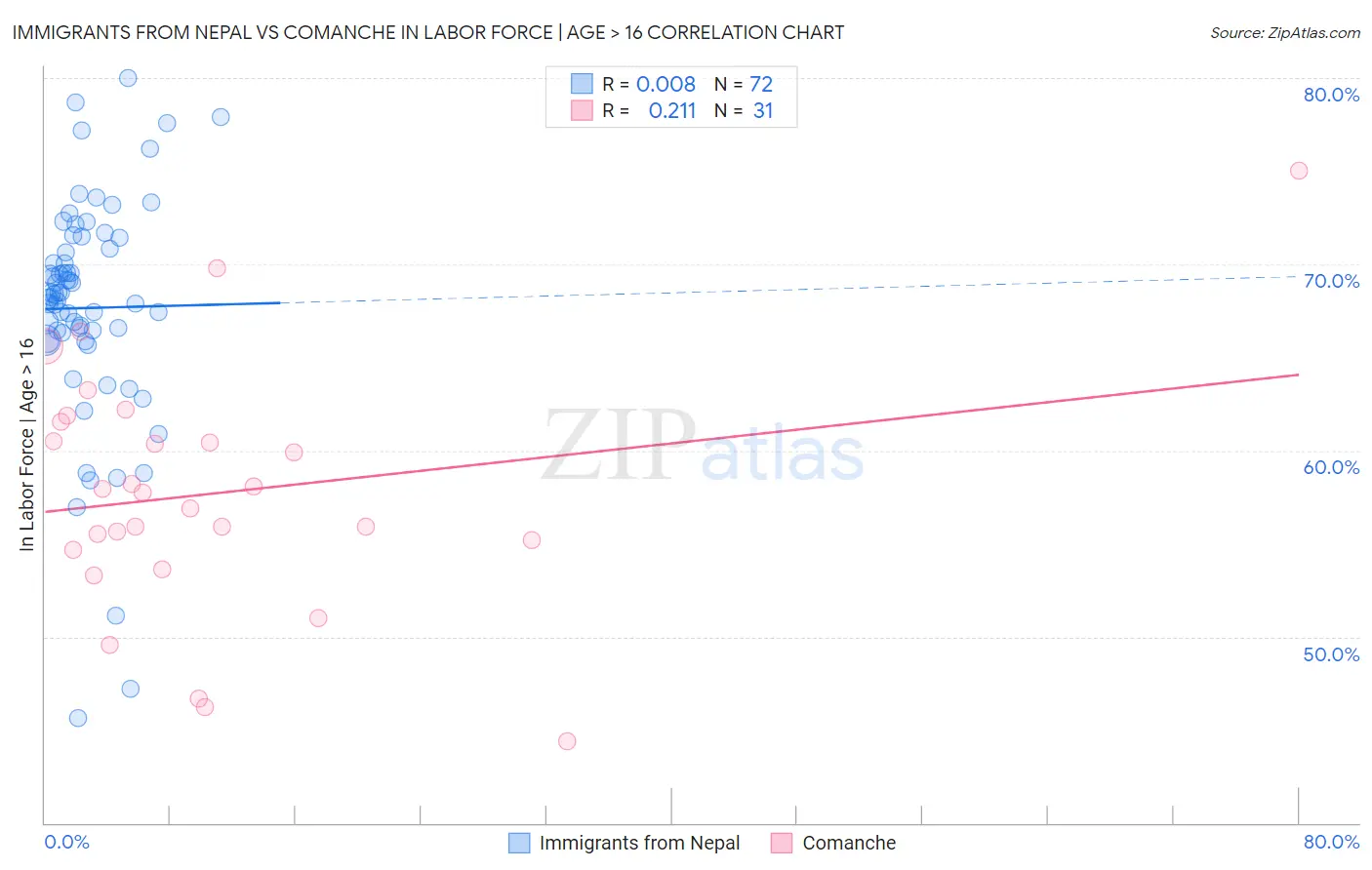 Immigrants from Nepal vs Comanche In Labor Force | Age > 16