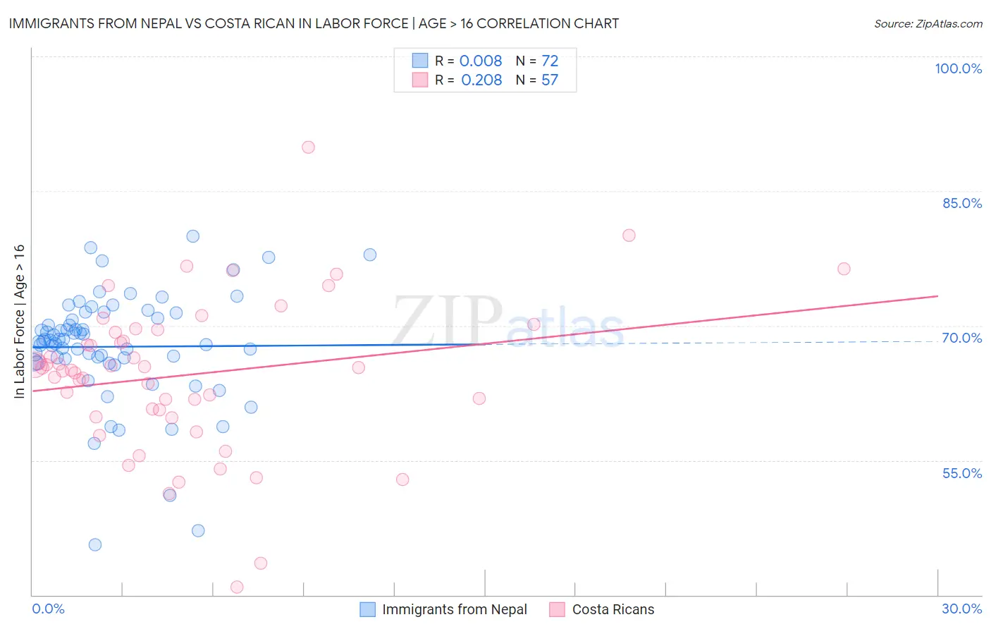 Immigrants from Nepal vs Costa Rican In Labor Force | Age > 16