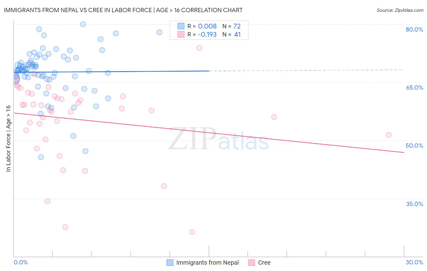 Immigrants from Nepal vs Cree In Labor Force | Age > 16