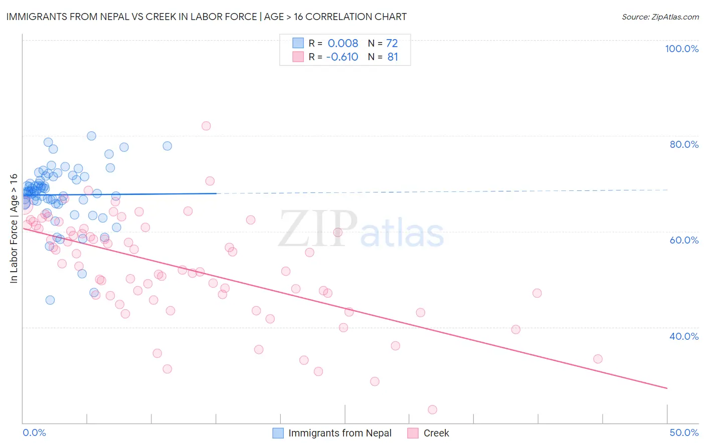 Immigrants from Nepal vs Creek In Labor Force | Age > 16