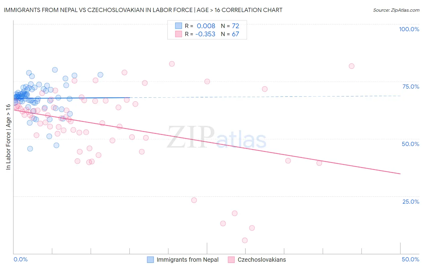 Immigrants from Nepal vs Czechoslovakian In Labor Force | Age > 16