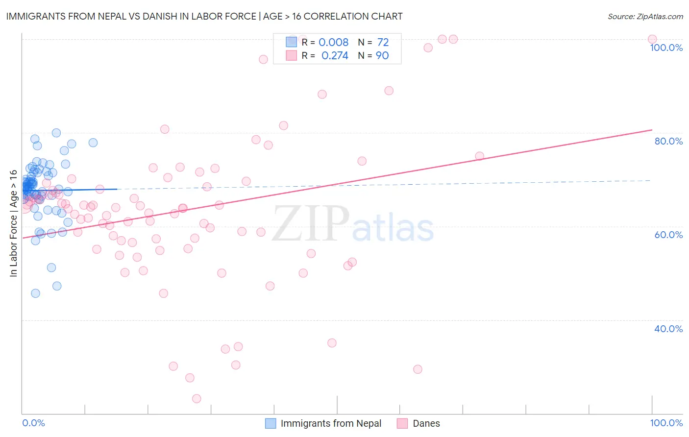 Immigrants from Nepal vs Danish In Labor Force | Age > 16